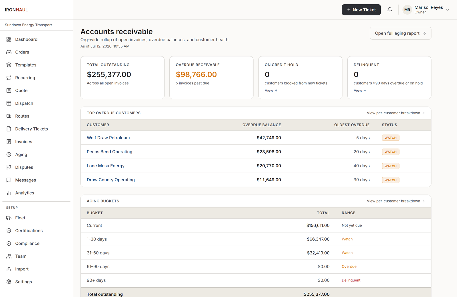 The IronHaul accounts-receivable rollup: total outstanding, overdue balance, top overdue customers, and aging buckets across the month